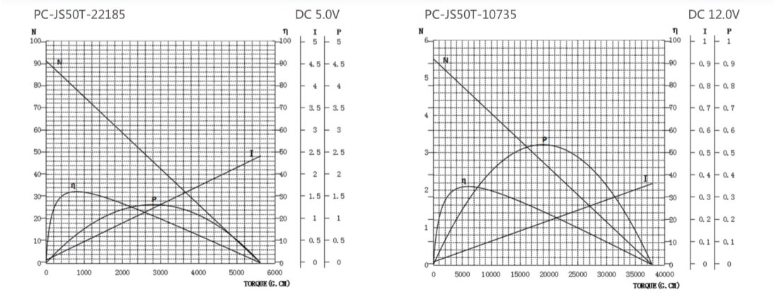 Motor characteristics(T-N-I curve)